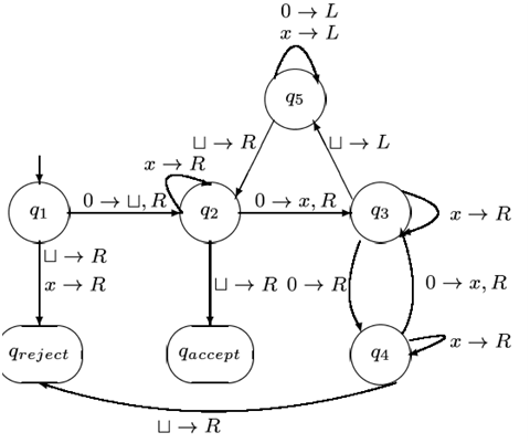 1072_Describe the algorithm and draw the transition diagram.png